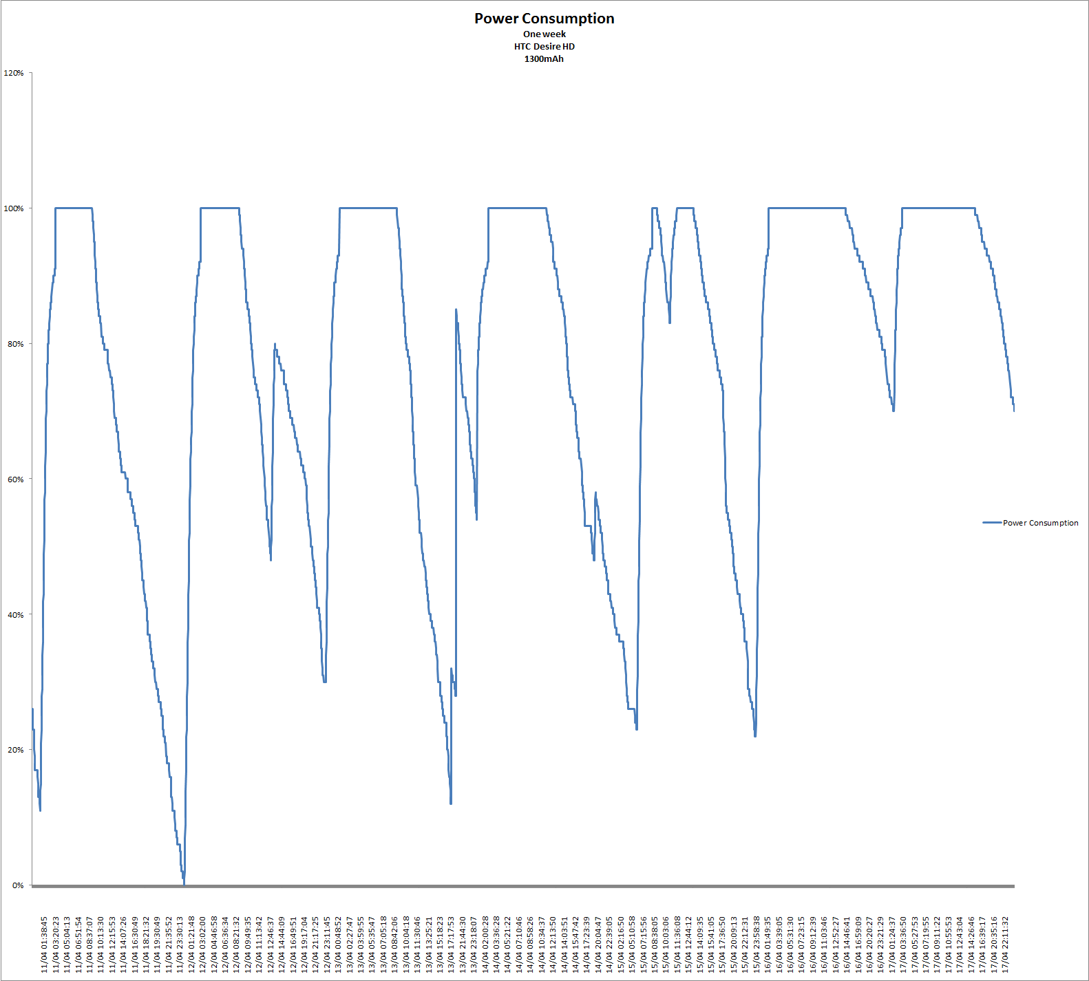 Power Consumption HTC Desire HD 13000 mAH / 1 week